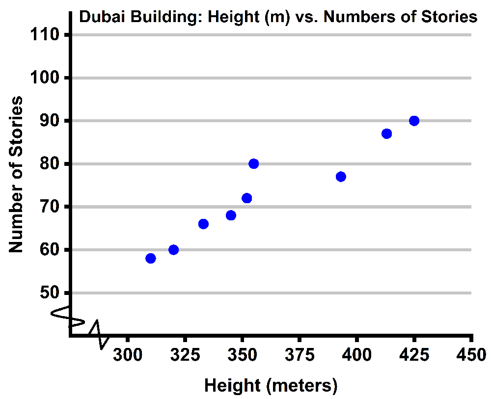 Scatter plot showing the relationship between building height in meters and number of stories for Dubai buildings.
