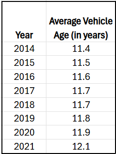 Table showing the average age of vehicles on roads from 2014 to 2021, ranging from 11.4 to 12.1 years.