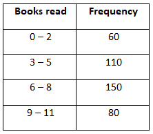 Table showing number of books read per month by 400 people, grouped in ranges 0–2, 3–5, 6–8, and 9–11 with frequencies.