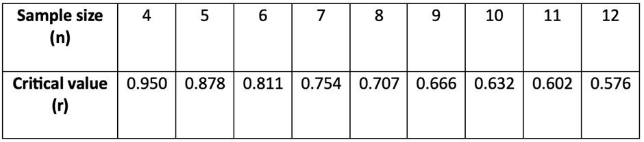 Table displaying sample sizes and corresponding critical values for linear correlation coefficients.