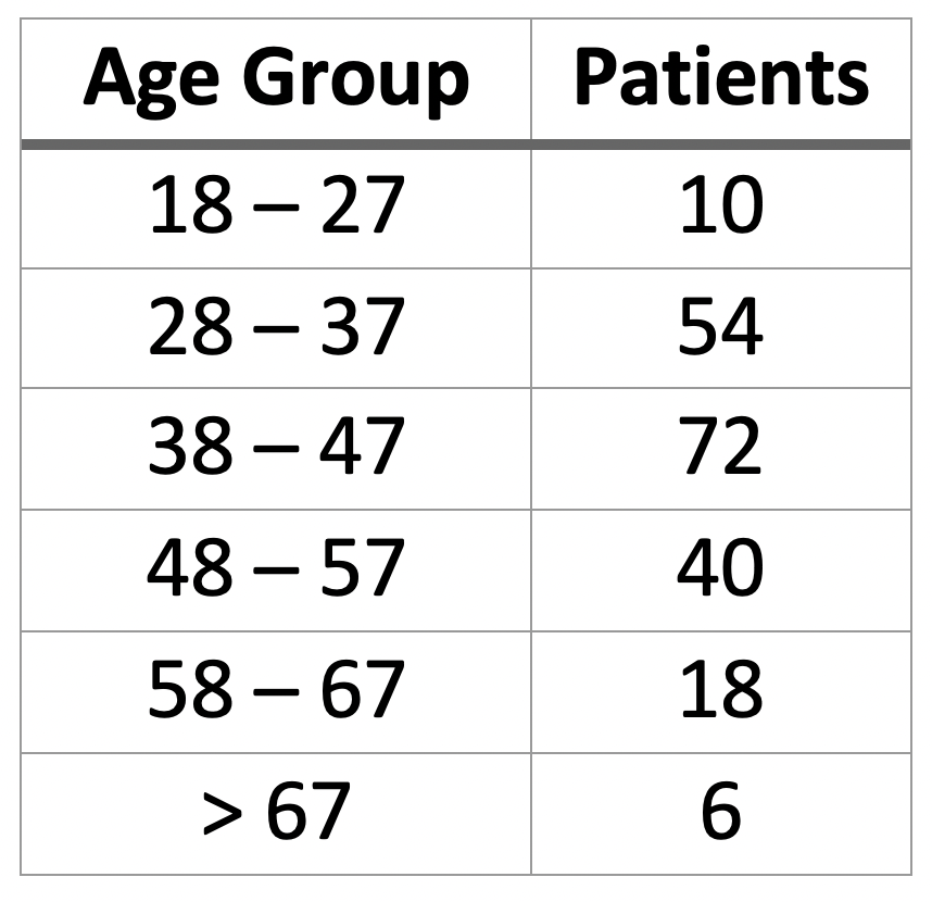 Table showing age groups and the number of patients admitted to a hospital, with data for ages 18 to over 67.