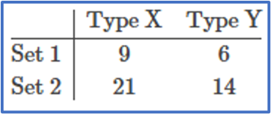 Contingency table showing counts for Type X and Type Y across two sets.