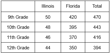 Table showing secondary school student enrollment in Illinois and Florida by grade, with numbers in thousands.