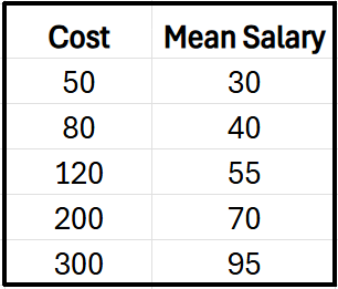 Table showing cost in thousands and corresponding mean salaries in thousands for five private colleges.
