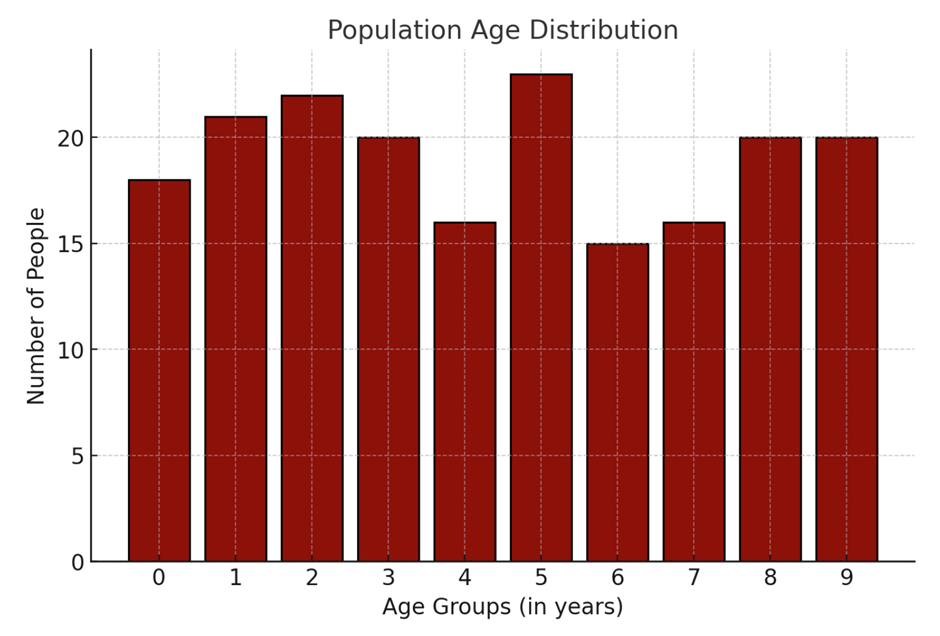 Histogram showing age distribution with bars representing the number of individuals in each age group from 0 to 9 years.
