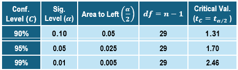 Table displaying confidence levels, significance levels, areas to the left, degrees of freedom, and critical values for statistical analysis.