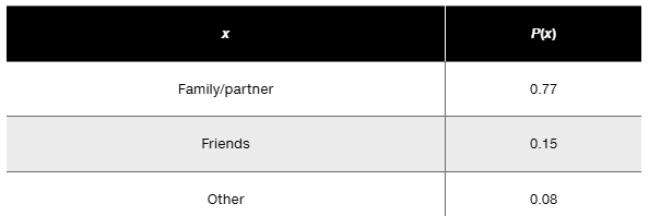 Table showing happiness contributors: Family/partner 0.77, Friends 0.15, Other 0.08. Total probability is 1.00.