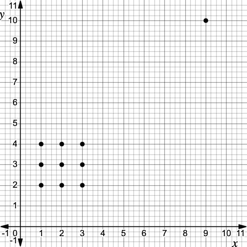 Scatterplot displaying 10 data points for correlation analysis between two variables on a grid.