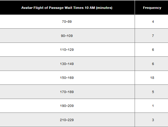 Table displaying wait times in minutes for the Avatar Flight of Passage ride, with corresponding frequency counts.