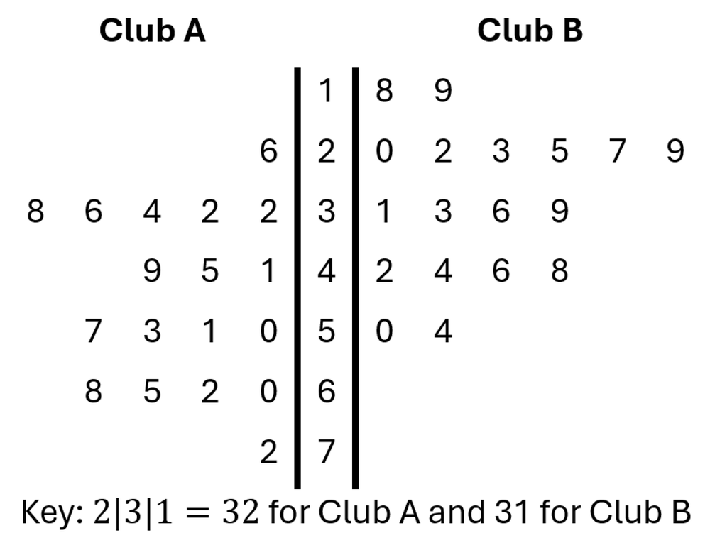 Back-to-back stem-and-leaf plot comparing ages of members from two running clubs.