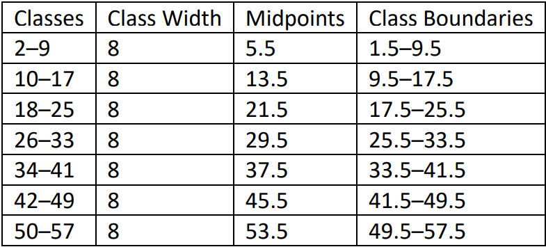 Table summarizing the lifespan of pet dogs, showing classes, class width, midpoints, and class boundaries.