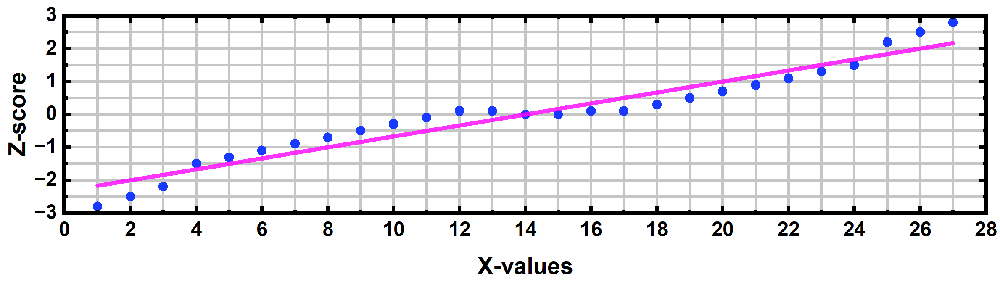 Normal quantile plot with blue dots and a pink line, showing data distribution along X-values and Z-scores.