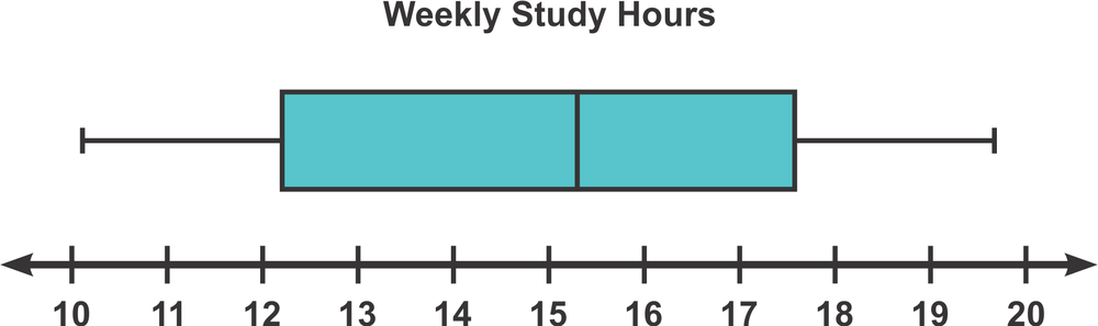 Box-and-whisker plot showing weekly study hours ranging from 10 to 20 for a group of college students.