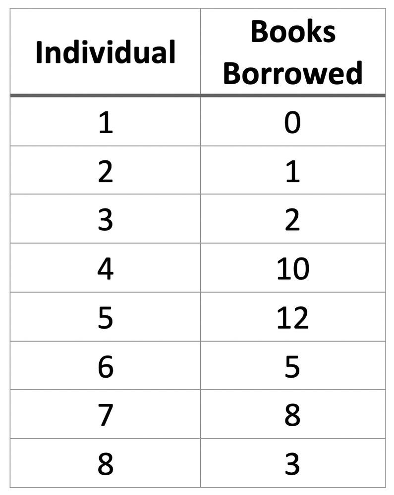 Table showing number of books borrowed by 8 individuals: 0, 1, 2, 10, 12, 5, 8, 3.