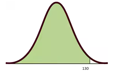 A bell curve graph with a shaded area under the curve, representing a normal distribution of utility bills.