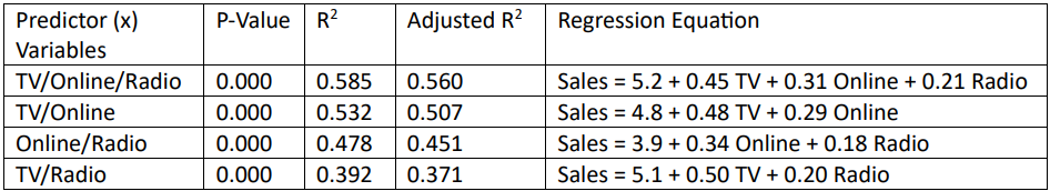 Table displaying regression analysis results for advertising spending predictors and their impact on product sales.