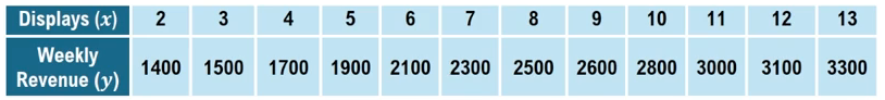 Table showing the relationship between in-store displays and weekly sales revenue at 12 locations.