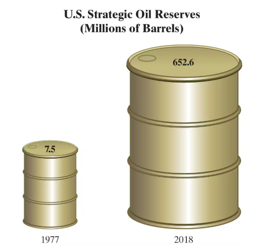 Two oil barrels comparing U.S. Strategic Oil Reserves: 7.5 million barrels in 1977 and 652.6 million in 2018.