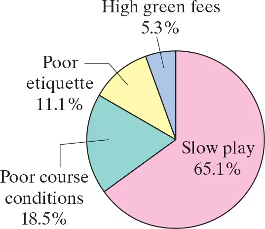 Pie chart showing golfer irritations: Slow play 65.1%, Poor course conditions 18.5%, Poor etiquette 11.1%, High green fees 5.3%.