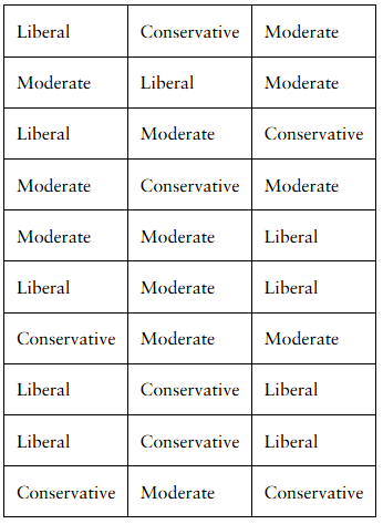 Table showing 30 political view responses categorized as Liberal, Conservative, or Moderate from a voter survey sample.