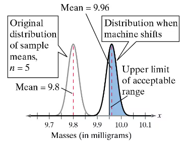 Graph comparing distributions of sample means, showing original mean of 9.8 mg and shifted mean of 9.96 mg with acceptable range.