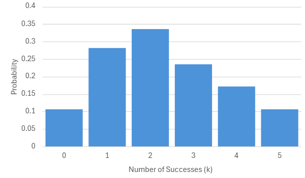 Histogram showing the probability distribution of successes in a clinical treatment, peaking at 2 successes.