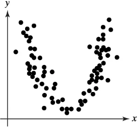 Scatterplot showing a curved pattern of black dots, indicating no linear correlation between the x and y variables.