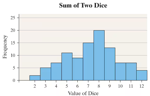 Histogram showing frequencies of sums from two dice rolled 100 times; 8 is most frequent, 2 is least frequent.