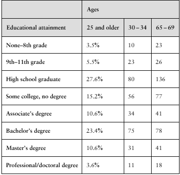 Table displaying educational attainment percentages for U.S. adults aged 25 and older, 30-34, and 65-69.