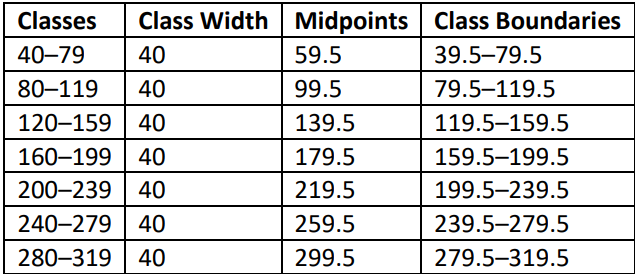 Table displaying frequency distribution of heart rate measurements, including classes, class width, midpoints, and class boundaries.