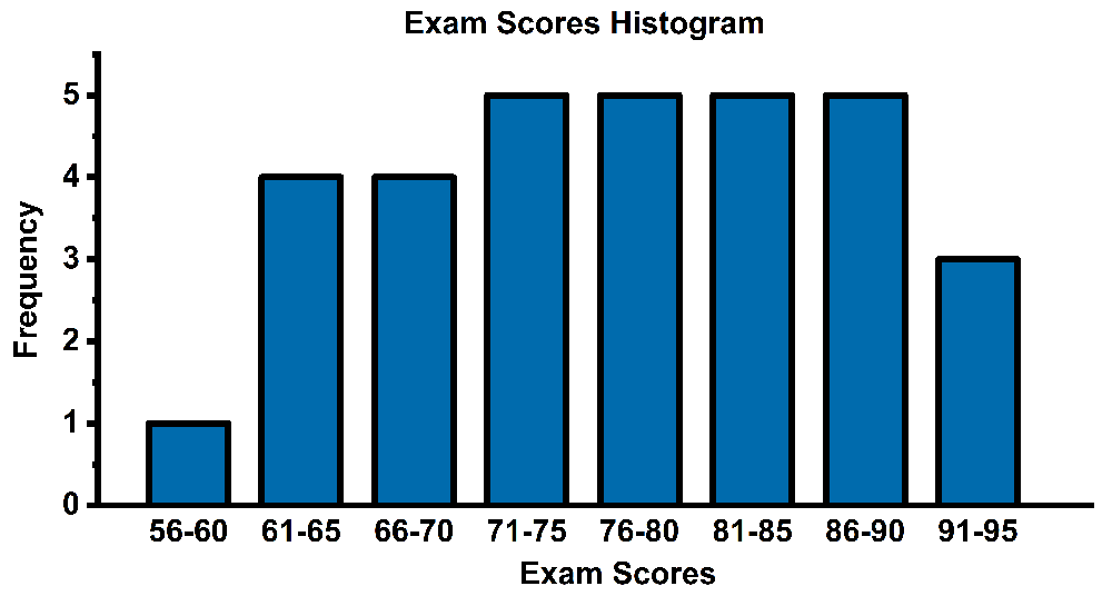 Histogram displaying exam score frequencies across score ranges from 56-95, with varying heights representing frequency counts.
