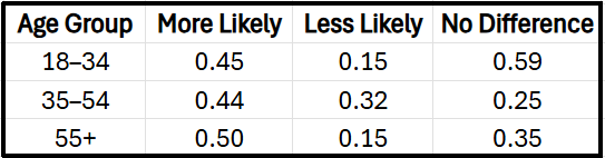 Table showing conditional distribution of product purchase likelihood by age group: 18–34, 35–54, 55+.