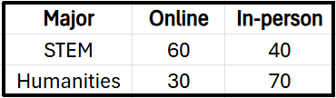 Contingency table showing student counts by major (STEM, Humanities) and class preference (Online, In-person).