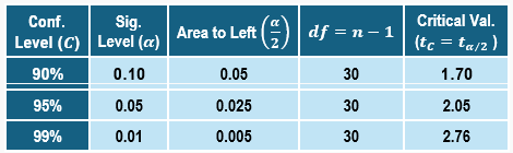 Table displaying confidence levels, significance levels, areas to the left, degrees of freedom, and critical values for population mean.