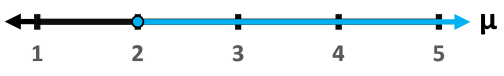 Graph showing a number line from 1 to 5, with a blue arrow indicating the mean (μ) and a highlighted point at 2.