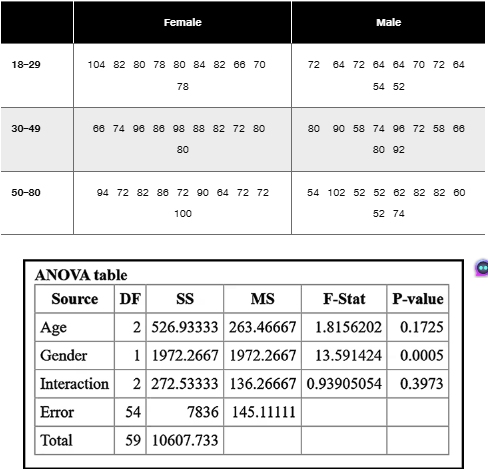 Table showing pulse rates by age group and gender, with an ANOVA table displaying sources, degrees of freedom, sums of squares, mean squares, F-statistics, and p-values.