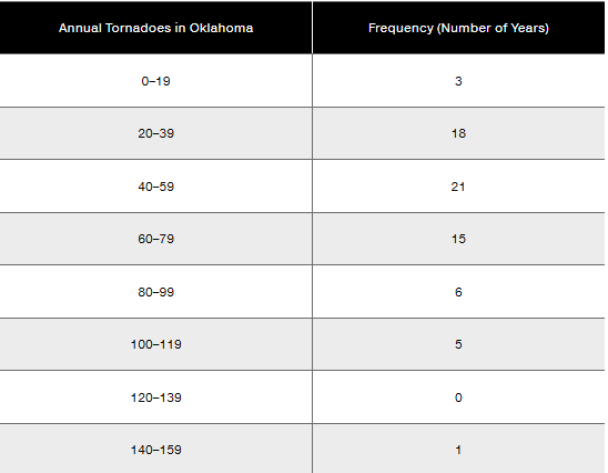 Table showing annual tornado frequency in Oklahoma, with class limits and corresponding frequencies for each range.