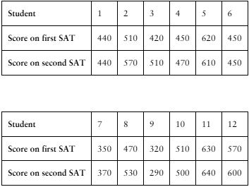 Table displaying math SAT scores for 12 students who took the test twice, comparing first and second attempt scores.
