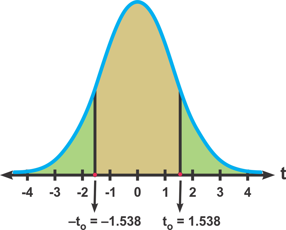 Graph of a t-distribution showing critical values at -1.538 and 1.538, with shaded areas indicating rejection regions.