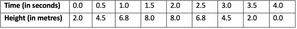 Table showing elapsed time in seconds and corresponding basketball height in meters during an upward launch experiment.