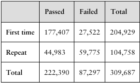 Table showing the number of first-time and repeat nursing students who passed or failed the NCLEX-RN exam.