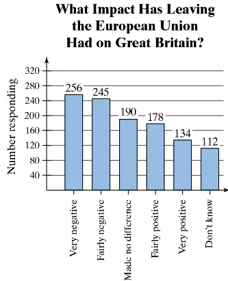 Bar chart showing survey results on the impact of leaving the EU, with responses ranging from very negative to don't know.