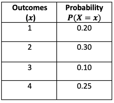 Table showing outcomes 1 to 4 with probabilities 0.20, 0.30, 0.10, and 0.25 respectively.