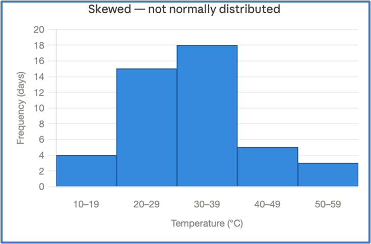 Histogram showing daily high temperatures with frequencies, indicating a skewed distribution, not normally distributed.