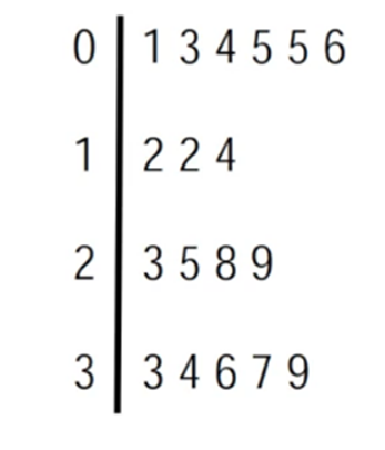Stemplot displaying data values for mode calculation, with stems on the left and corresponding leaves on the right.