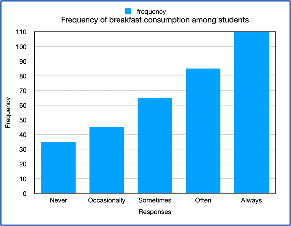 Bar graph showing frequency of breakfast consumption among students: Never 35, Occasionally 45, Sometimes 65, Often 85, Always 110.