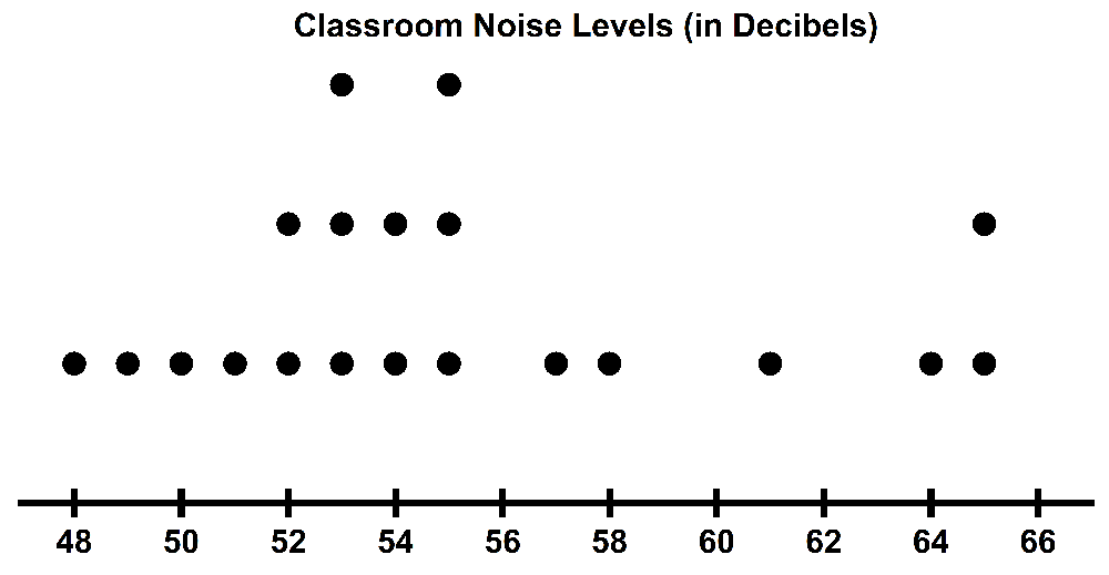 Dot plot showing classroom noise levels in decibels, with peaks at 52, 54, and 55 decibels.