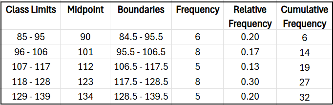 Table displaying frequency distribution data, including class limits, midpoints, frequencies, and cumulative frequencies.