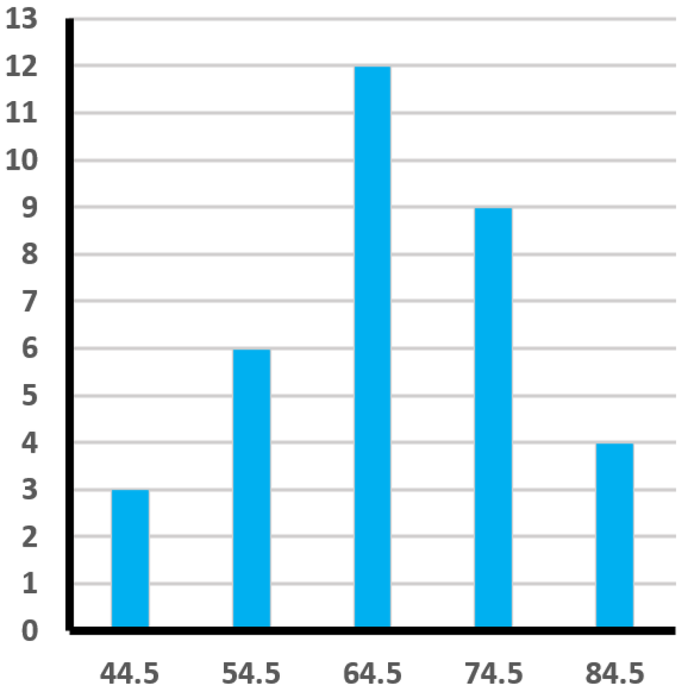 Histogram of coffee brewing times in seconds, showing a peak at 64.5 seconds and a decline at 84.5 seconds.