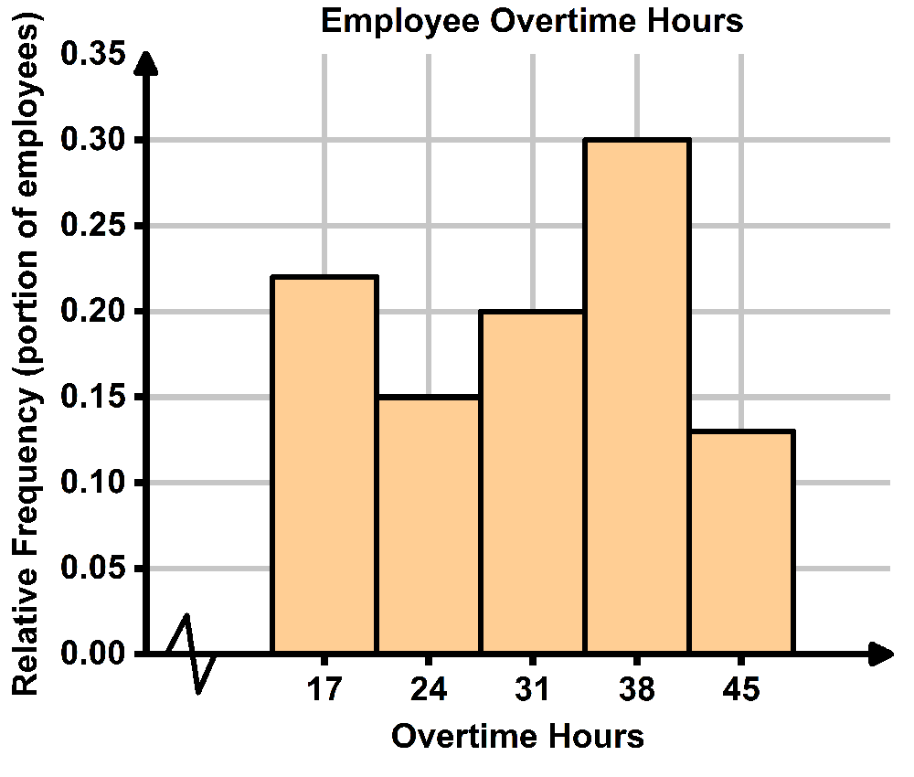 Relative frequency histogram showing employee overtime hours, with peaks at 24, 31, and 38 hours.